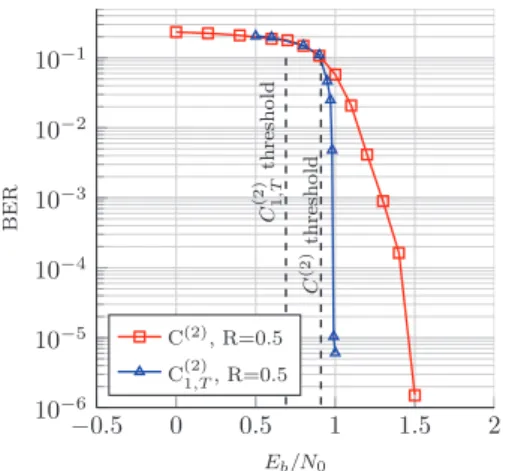Fig. 7: Bit error rate for GMSK with different codes