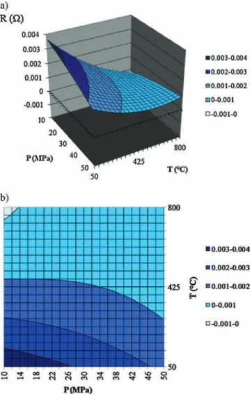 Fig. 11. Electrical contact resistance versus pressure and temperature (a) 3D repre- repre-sentation (b) 2D projection.