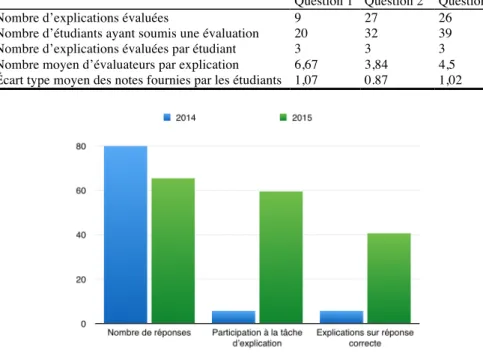 Tableau 2. Synthèse des résultats obtenus à la troisième phase. 