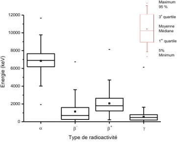 Figure 2.14 : distribution de l’énergie d'émission ayant une intensité supérieure à 50% selon  le type de radioactivité (n = 329 ; 80 ; 417 ; 1301)