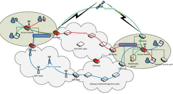 Figure 1.1 – QoS routing over heterogeneous networks