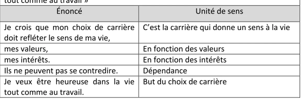 Tableau 4.2 : Exemple de découpage 