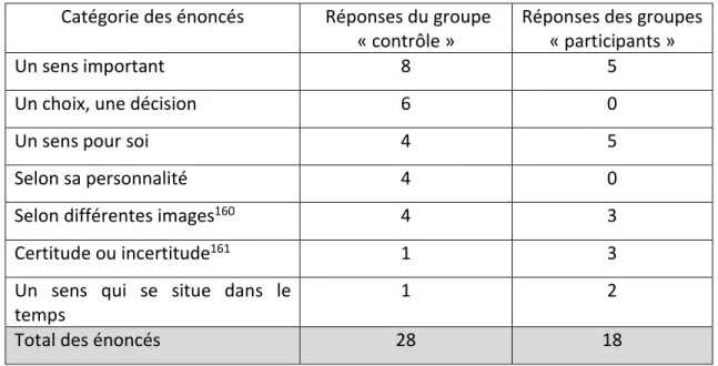 Tableau 4.3 : Réponses à la question « Quel sens accordes -tu à ton choix de carrière? »  Catégorie des énoncés   Réponses du groupe 