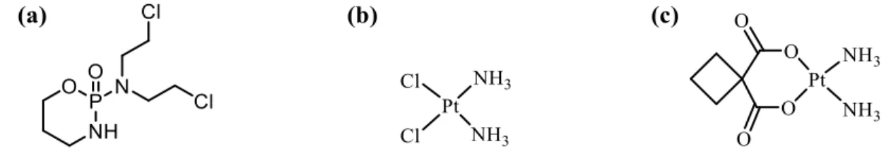 Figure 1.5 Molecular structures of (a) cyclophosphamide, (b) cisplatin and (c) carboplatin  [66]