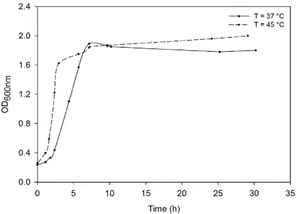 Figure  1.  Comparison  of  growth  curve  of  Deinococcus  geothermalis  (Deutsche  Sammlung  von Mikroorganismen, DSM) DSM-11302 at 37 °C and 45 °C in Complex Medium Glucose