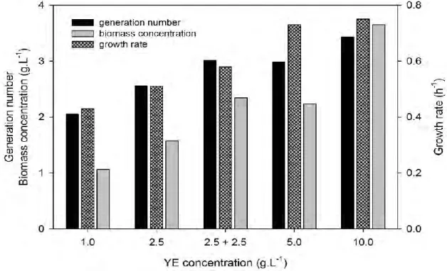 Figure 2 Effect of yeast extract concentration on the culture of Deinococcus geothermalis  DSM-11302  in  Complex  Medium  Glucose  in  terms  of  number  of  generations,  biomass  concentration and growth rate