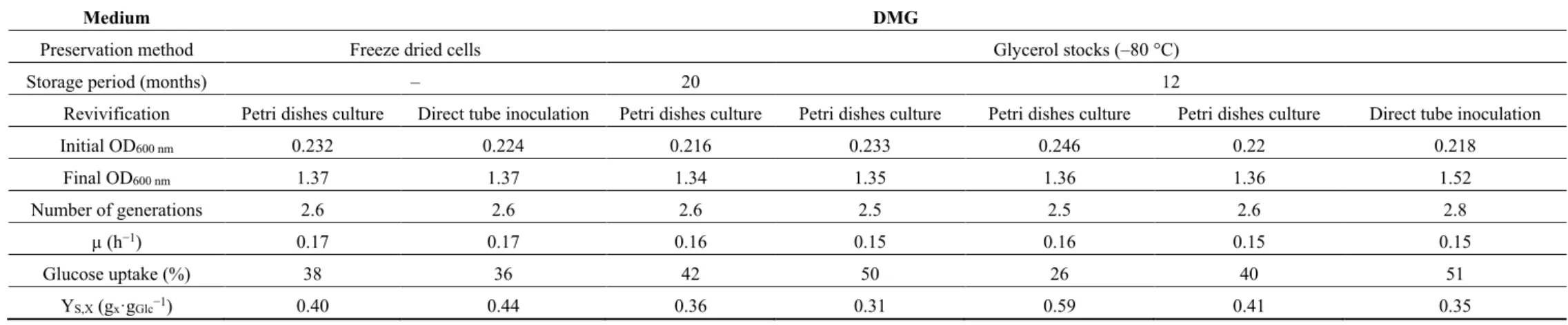 Table  4.  Effect  of  the  strain  preservation  methods,  the  frozen  storage  period,  the  type  of  strain  revivification  and  the  variability  between  colony forming unit on Petri dishes on the culture of Deinococcus geothermalis DSM-11302 in DM