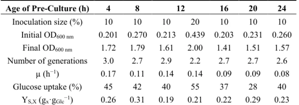 Table 5. Effect of the inoculation size and the duration of incubation of the preculture on  the results of growth of Deinococcus geothermalis DSM-11302 in DMG