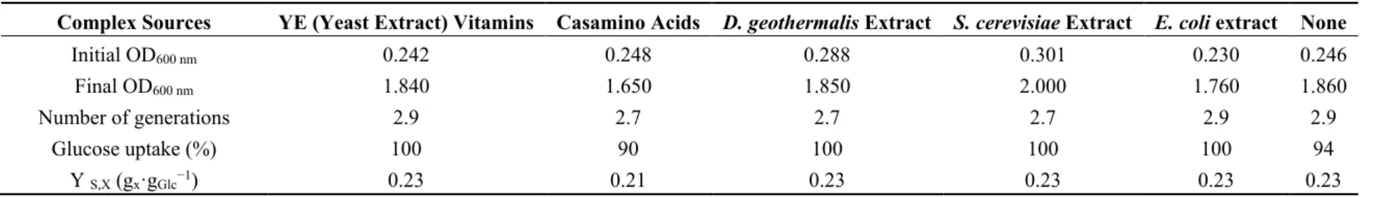 Table 8. Effect of five complex sources on the results of growth of Deinococcus geothermalis DSM-11302 in DMG