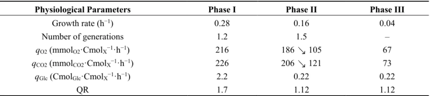 Table  9.  Kinetic  growth  parameters  of  Deinococcus  geothermalis  DSM-11302  under  controlled nutritional and culture conditions