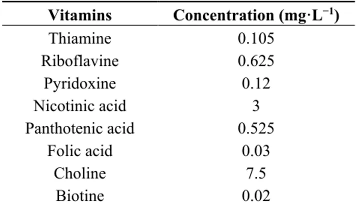 Table 1. Vitamin supplementation in defined medium.  Vitamins  Concentration (mg·L −1 )  Thiamine  0.105  Riboflavine  0.625  Pyridoxine  0.12  Nicotinic acid  3  Panthotenic acid  0.525  Folic acid  0.03  Choline  7.5  Biotine  0.02 