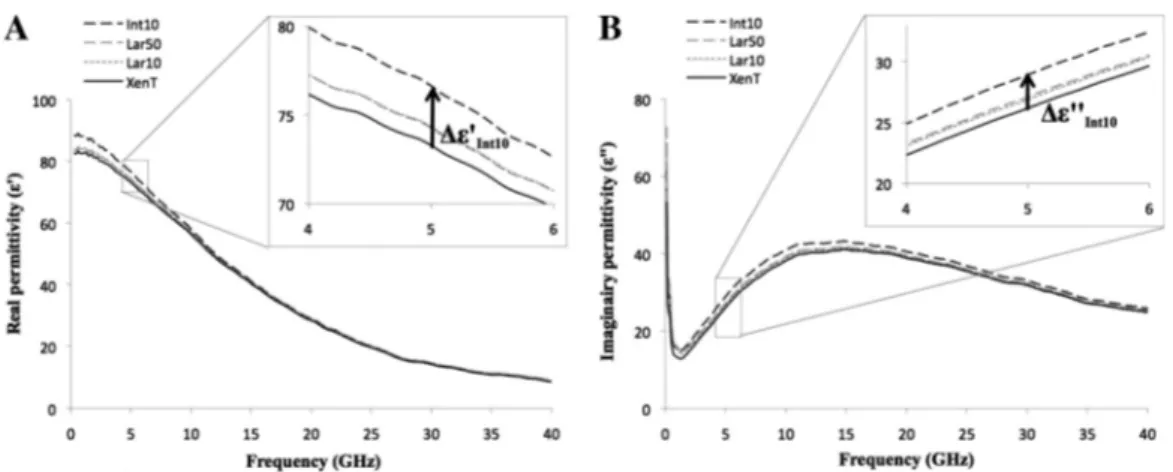 Fig. 2 – (A) Real part e 0 and (B) imaginary part e 00 of the permittivity as a function of the EM waves frequency between 40 MHz and 40 GHz