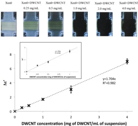 Fig. 3 – Calibration curve generated from the dielectric measurement of ‘‘Xen0 + DWCNT’’ suspensions with known DWCNT concentration