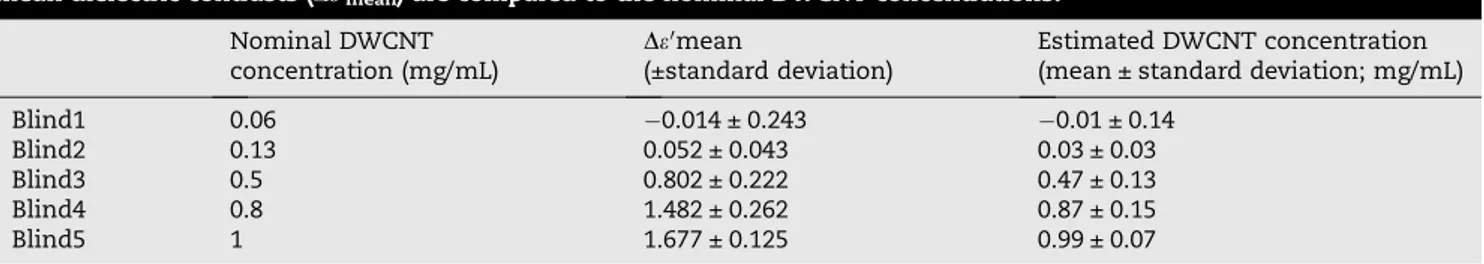 Table 1 – Results of the blind test analysis. The DWCNT concentrations (mg DWCNT/mL suspension) estimated from the mean dielectric contrasts (De 0 mean ) are compared to the nominal DWCNT concentrations.