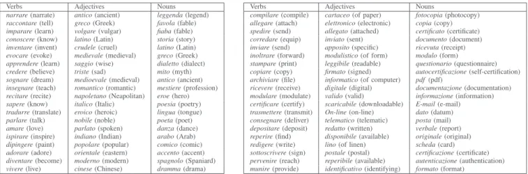 Fig. 2. Two dimensions (first 20 lemmas), selected respectively as info and phys for both verbs and adjectives in the DimsN experiment