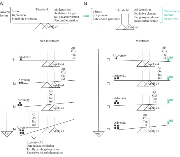 Figure 1. Schematic model of MBI’s effects on MCI/AD.  