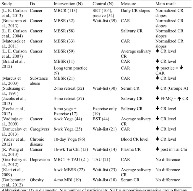 Table 1. Effects of MBI on cortisol 