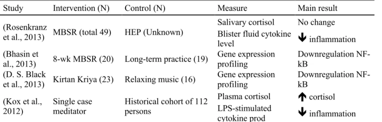 Table 2. Effects of MBI on cortisol’s anti-inflammatory properties 