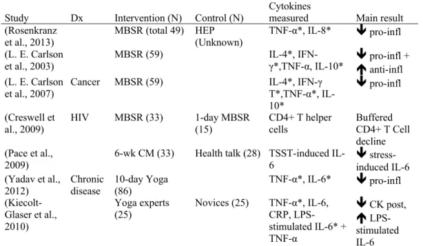 Table 3. Effects of MBI on pro- and anti- inflammatory cytokines 