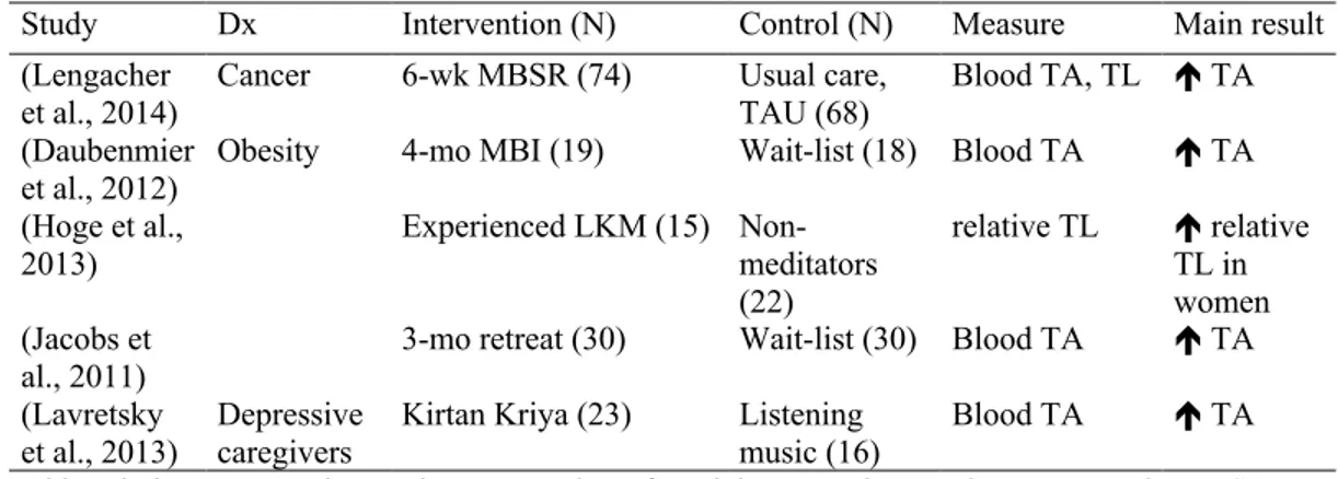 Table 5. Effects of MBI on telomere function and length 