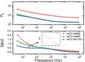Fig. 9 shows dielectric properties of n-NITO and m-NITO samples as a function of frequency (40 Hz–4 MHz) at different