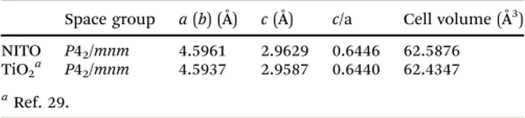 Table 1 Rietveld refinement results for NITO and TiO 2 ceramics Space group a (b) (Å) c (Å) c/a Cell volume (Å 3 ) NITO P4 2 /mnm 4.5961 2.9629 0.6446 62.5876 TiO 2 a P4 2 /mnm 4.5937 2.9587 0.6440 62.4347