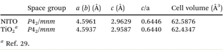 Table 1 Rietveld refinement results for NITO and TiO 2 ceramics Space group a (b) (Å) c (Å) c/a Cell volume (Å 3 ) NITO P4 2 /mnm 4.5961 2.9629 0.6446 62.5876 TiO 2 a P4 2 /mnm 4.5937 2.9587 0.6440 62.4347