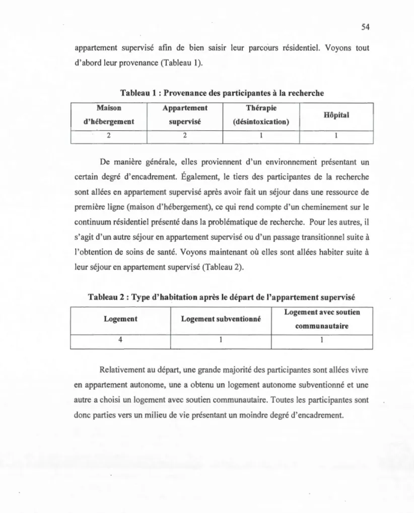 Tableau 1 : Provenance des  participantes à  la recherche 