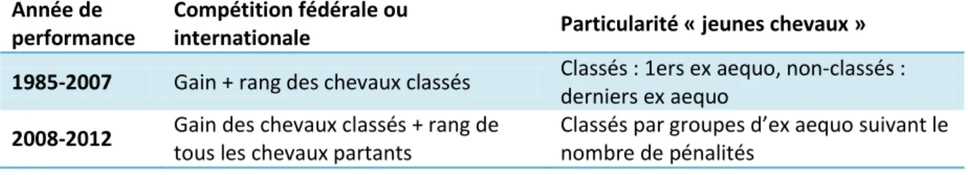 Tableau 5.1 : Récapitulatif des informations enregistrées en fonction de l’année de performance et  du type de compétition