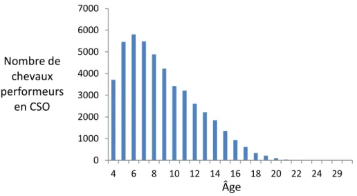 Figure 5.7 : Distribution de l’âge des chevaux performeurs en CSO en 2010. 