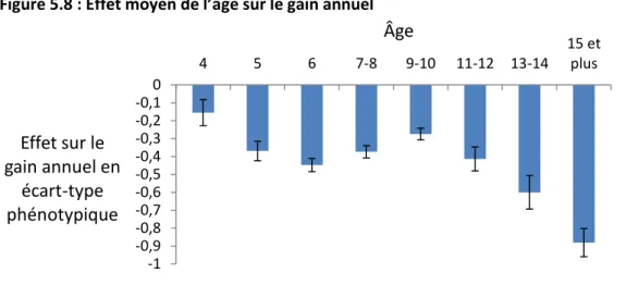 Figure 5.9 : Effet moyen de l’année de compétition sur le gain annuel 