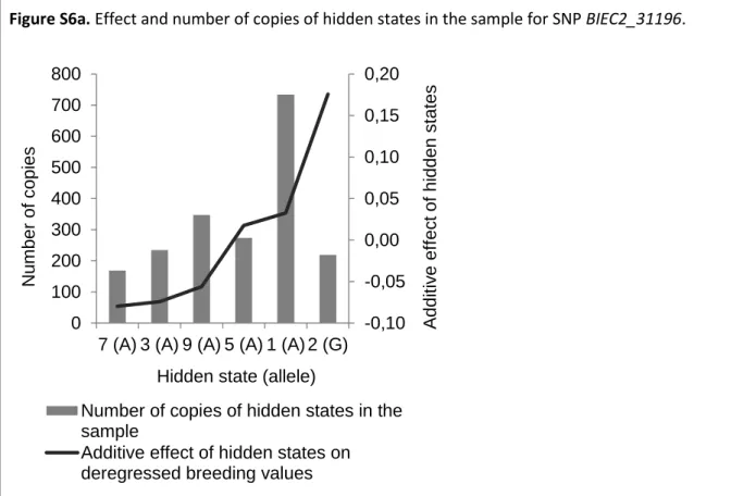 Figure S6a. Effect and number of copies of hidden states in the sample for SNP BIEC2_31196