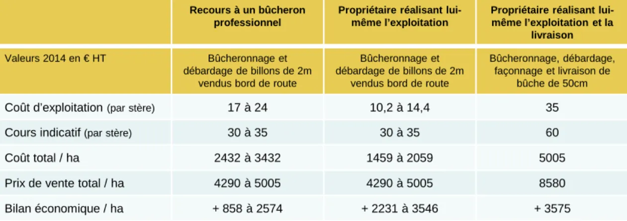 Tableau 1 : bilan économique d’exploitation des accrus sous forme de bois de feu   par un professionnel ou par le propriétaire 