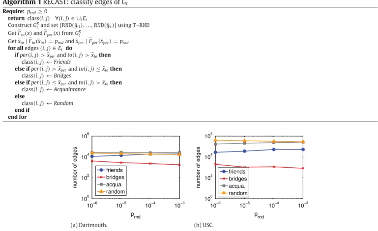 Fig. 5. The number of edges of a given class that appears in the first four weeks of data versus p rnd 