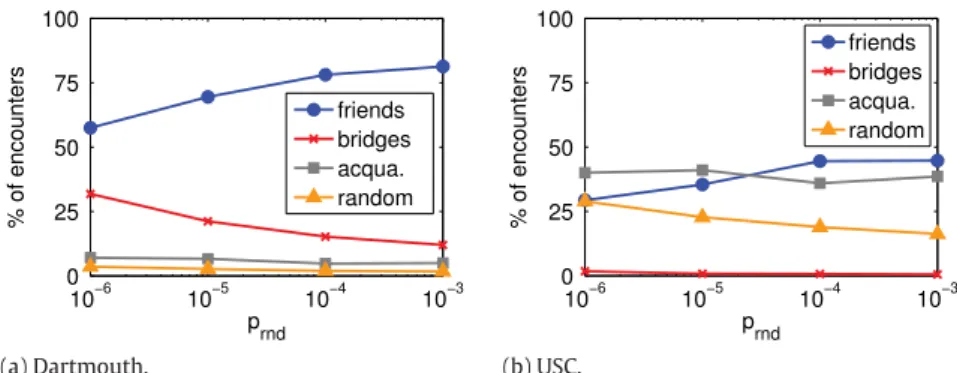 Fig. 6. The percentage of encounters of a given class that appears in the first four weeks of data versus p rnd 