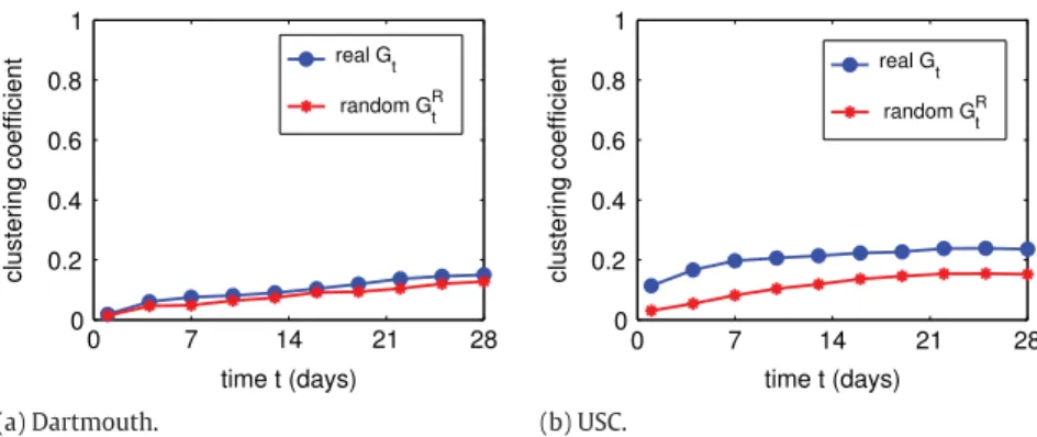 Fig. 8. Evolution of the clustering coefficient of G t when only Random edges are present, compared to their random correspondents G R t .