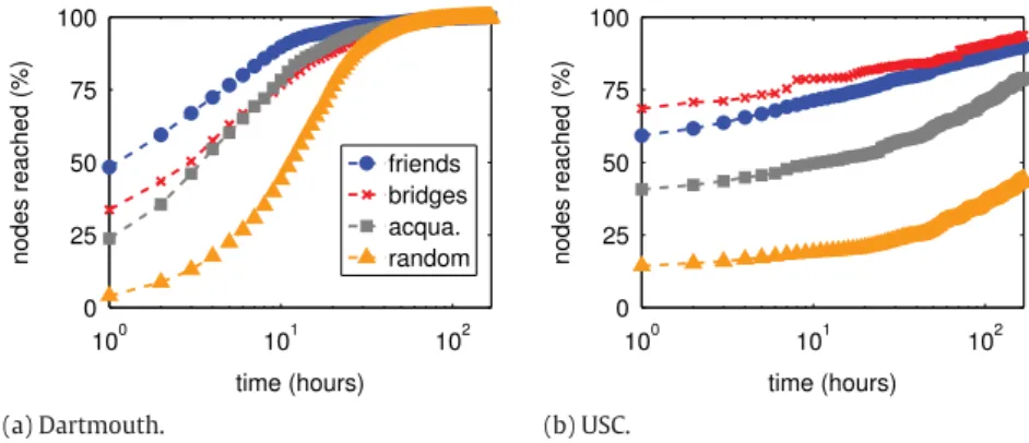 Fig. 12. The % of users who were reached over the time.
