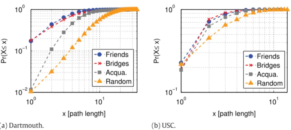 Fig. 13. The histogram of the path lengths of messages between users i and j who share a determined class of relationship.