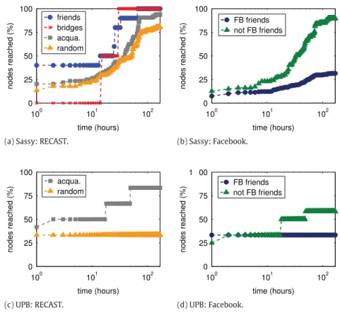 Fig. 14. The % of users who were reached over time grouped by RECAST classes and Facebook (FB) friendship.