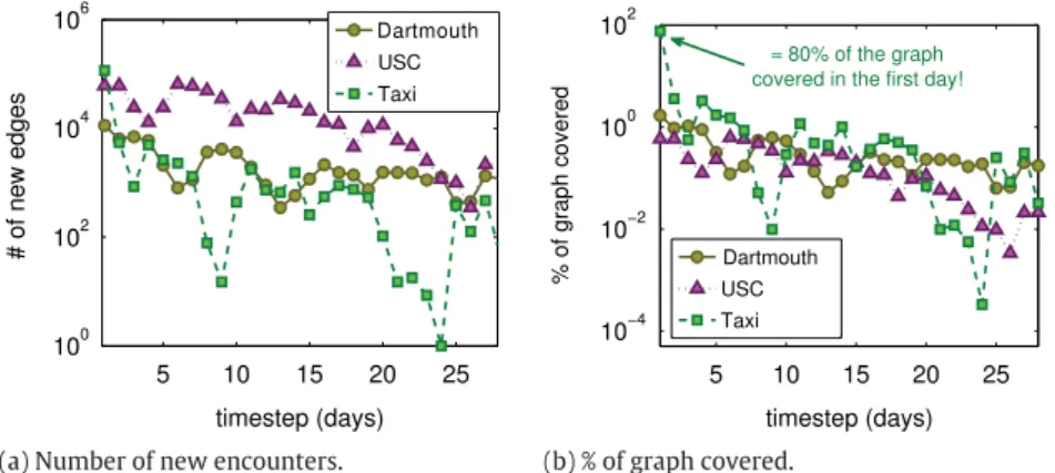 Fig. 2. The densification of the temporal graph G t ( V t , E t ) per day t. (a) The number of new edges added to G t ( V t , E t ) per day t