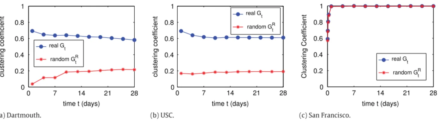 Fig. 3. Evolution of the clustering coefficient in the G t of the three datasets, and in their random equivalents G R t .