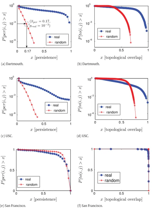 Fig. 4. The complementary cumulative distribution function of the edge persistence (a)(c)(e) and topological overlap (b)(d)(f) for the G t of the three datasets and for their random correspondents G R t after four weeks.