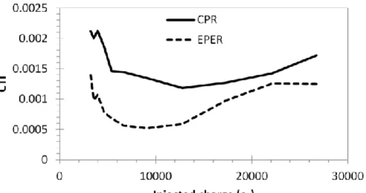 Fig. 4 shows the CTI measurements of the reference sample  performed before irradiation