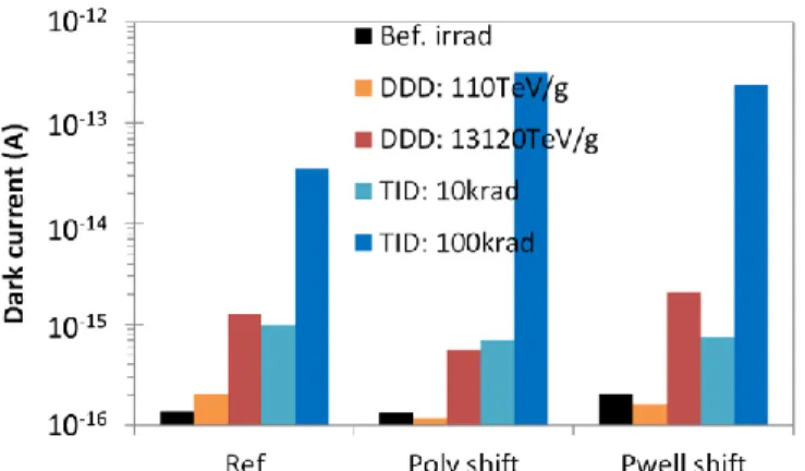 Fig.  8.  Comparison  of  CTI  against  charge  injection  before  and  after  TID  irradiation  for  the  BCCD  “Ref”  structure,  processed  in  a  different  foundry