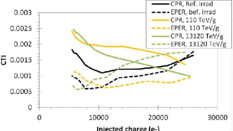 Fig.  10.  Comparison  of  CTI  against  charge  injection  before  and  after  DDD  irradiation for the “Poly shift” structure