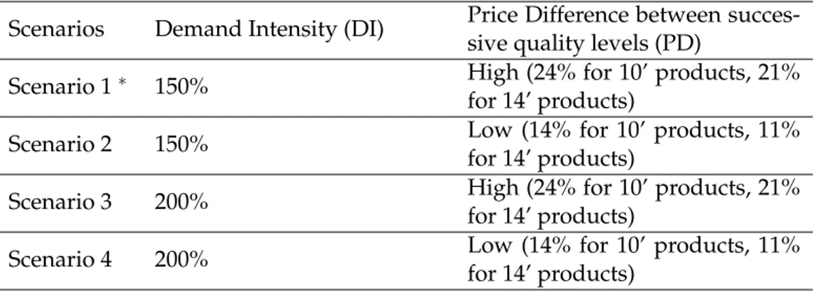 Figure 4.4 exhibits the profit generated by the different demand fulfillment approaches in the base case scenario (i.e