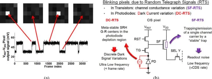 Figure 6 : Random Telegraph Signal overview: (a) Typical effect of an RTS pixel on dark frames