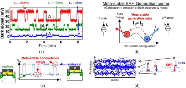 Figure 7 : DC RTS and SF RTS illustrations: (a) One RTS pixel output dark signal versus time (frames) for three different  integration  durations  (t int )