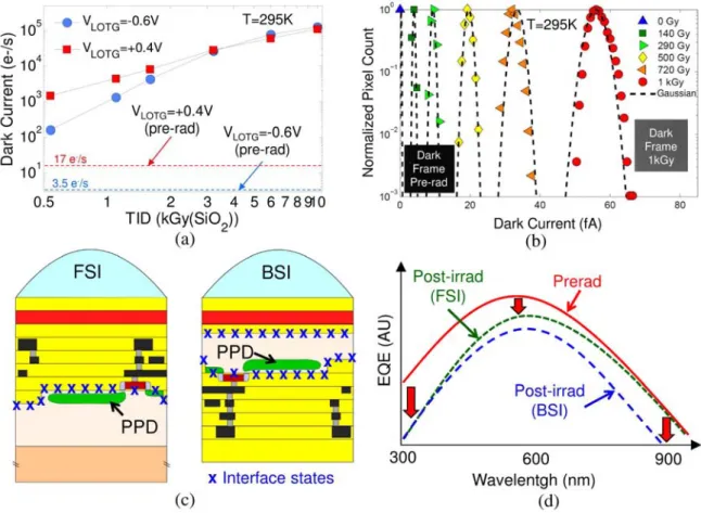 Figure 9 : Common TID induced degradations: (a) Typical mean dark current increase measured on a 7µm pitch 4T-PPD- 4T-PPD-CIS (modified from [141])