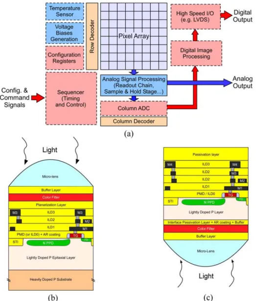 Figure 1 : Overview of CIS technology: (a) Typical CMOS Image Sensor Integrated Circuit architecture (the dashed blocks  are optional and usually, only one type of output is available in a CIS (digital or analog))